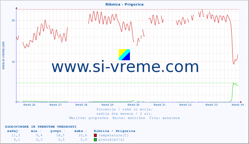 POVPREČJE :: Ribnica - Prigorica :: temperatura | pretok | višina :: zadnja dva meseca / 2 uri.