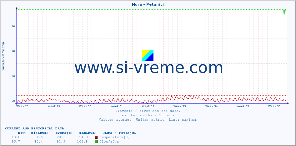  :: Mura - Petanjci :: temperature | flow | height :: last two months / 2 hours.