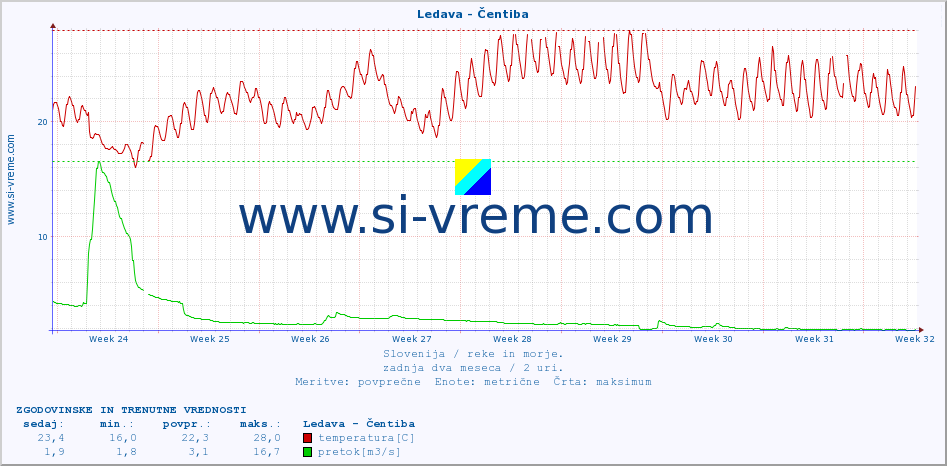 POVPREČJE :: Ledava - Čentiba :: temperatura | pretok | višina :: zadnja dva meseca / 2 uri.