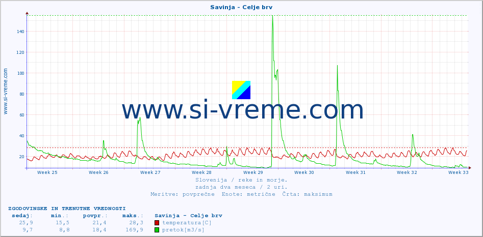 POVPREČJE :: Savinja - Celje brv :: temperatura | pretok | višina :: zadnja dva meseca / 2 uri.