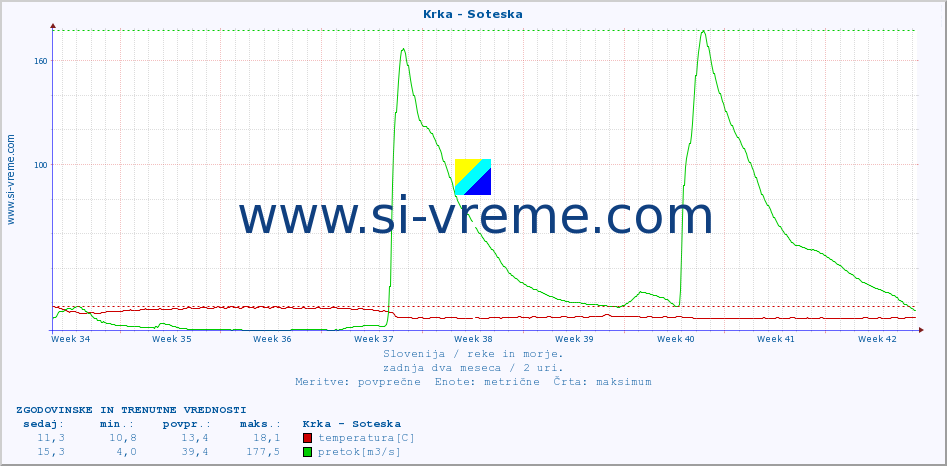 POVPREČJE :: Krka - Soteska :: temperatura | pretok | višina :: zadnja dva meseca / 2 uri.