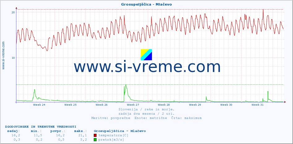 POVPREČJE :: Grosupeljščica - Mlačevo :: temperatura | pretok | višina :: zadnja dva meseca / 2 uri.