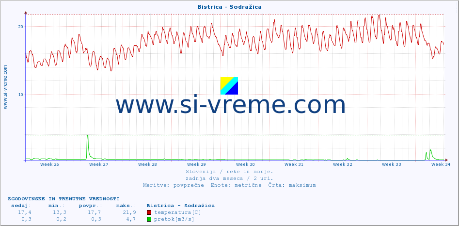 POVPREČJE :: Bistrica - Sodražica :: temperatura | pretok | višina :: zadnja dva meseca / 2 uri.