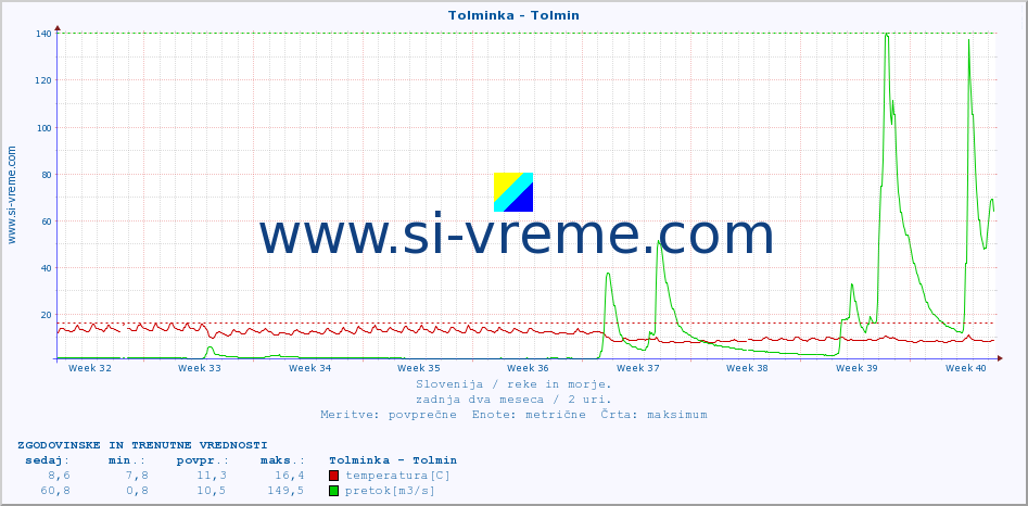 POVPREČJE :: Tolminka - Tolmin :: temperatura | pretok | višina :: zadnja dva meseca / 2 uri.