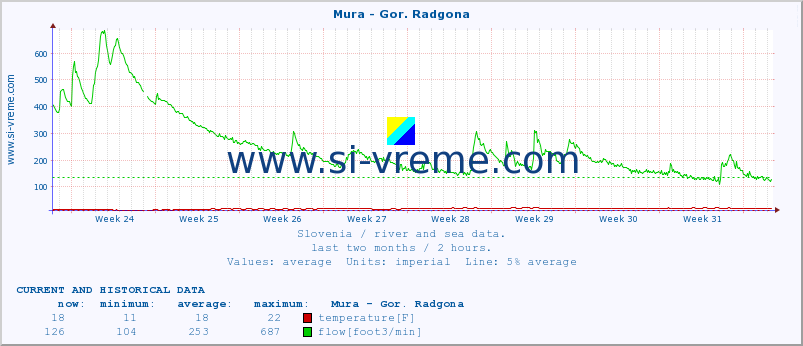  :: Mura - Gor. Radgona :: temperature | flow | height :: last two months / 2 hours.