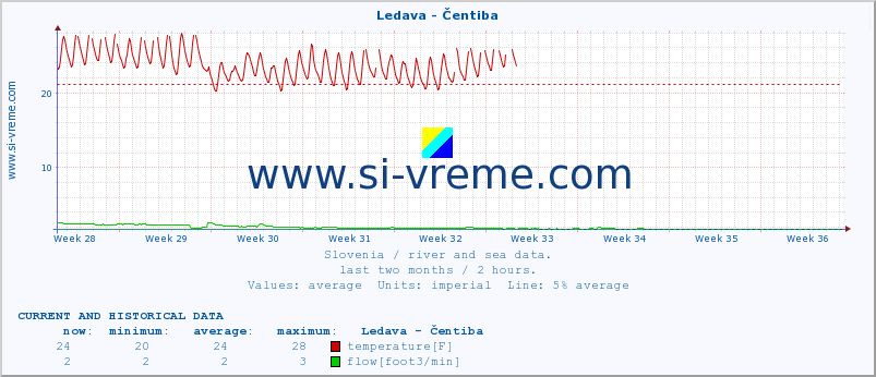  :: Ledava - Čentiba :: temperature | flow | height :: last two months / 2 hours.