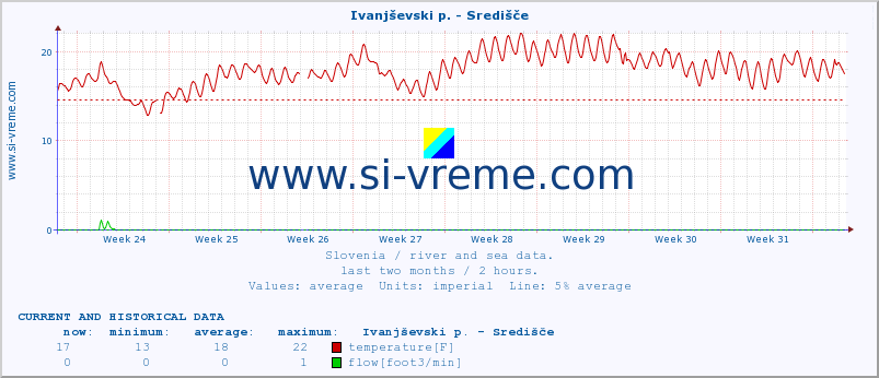  :: Ivanjševski p. - Središče :: temperature | flow | height :: last two months / 2 hours.