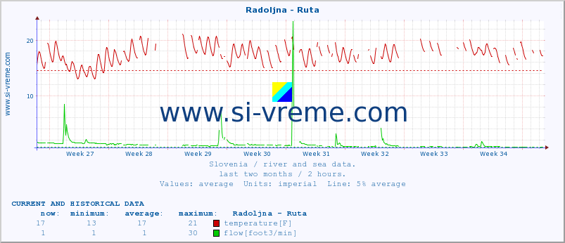  :: Radoljna - Ruta :: temperature | flow | height :: last two months / 2 hours.