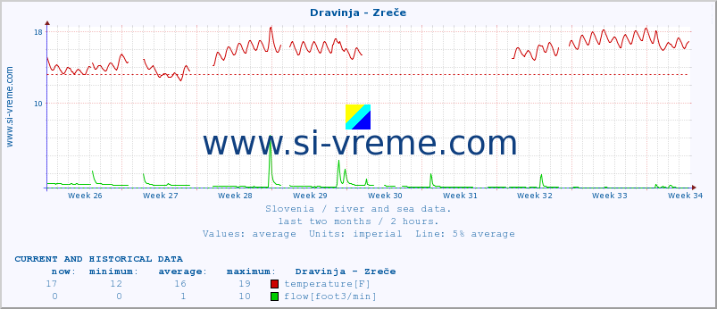  :: Dravinja - Zreče :: temperature | flow | height :: last two months / 2 hours.