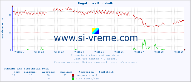  :: Rogatnica - Podlehnik :: temperature | flow | height :: last two months / 2 hours.