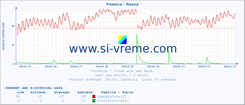  :: Pesnica - Ranca :: temperature | flow | height :: last two months / 2 hours.