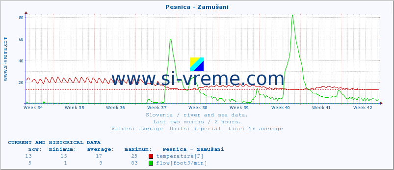  :: Pesnica - Zamušani :: temperature | flow | height :: last two months / 2 hours.