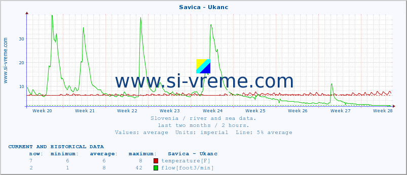  :: Savica - Ukanc :: temperature | flow | height :: last two months / 2 hours.