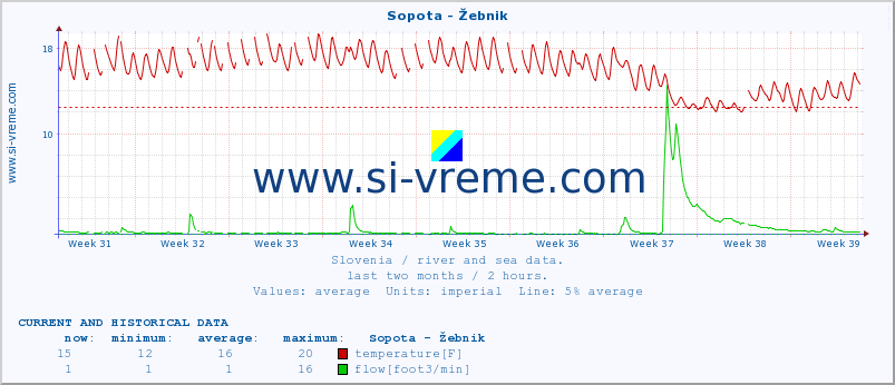  :: Sopota - Žebnik :: temperature | flow | height :: last two months / 2 hours.