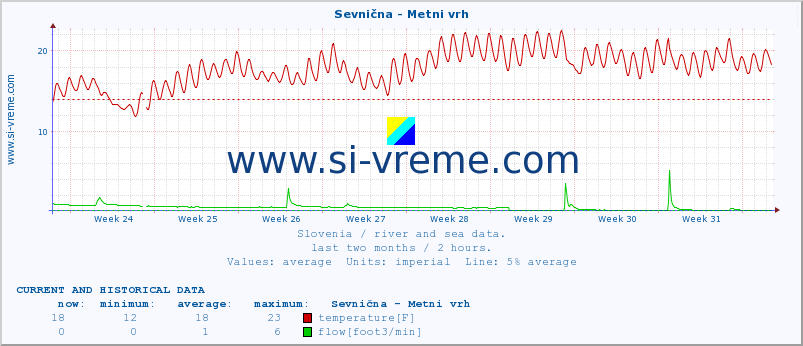  :: Sevnična - Metni vrh :: temperature | flow | height :: last two months / 2 hours.