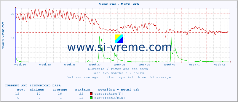  :: Sevnična - Metni vrh :: temperature | flow | height :: last two months / 2 hours.