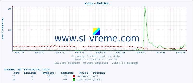  :: Kolpa - Petrina :: temperature | flow | height :: last two months / 2 hours.