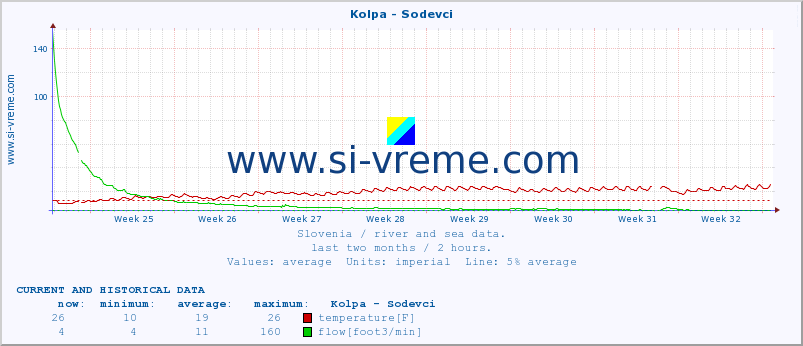  :: Kolpa - Sodevci :: temperature | flow | height :: last two months / 2 hours.