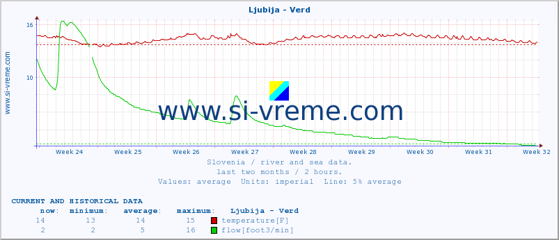  :: Ljubija - Verd :: temperature | flow | height :: last two months / 2 hours.