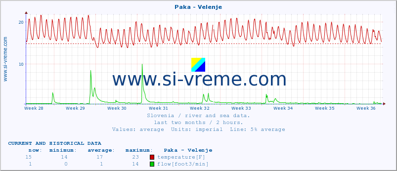  :: Paka - Velenje :: temperature | flow | height :: last two months / 2 hours.