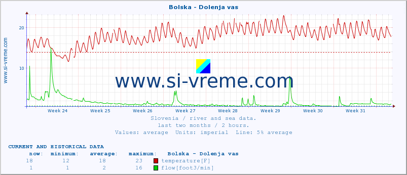  :: Bolska - Dolenja vas :: temperature | flow | height :: last two months / 2 hours.