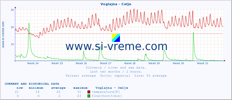  :: Voglajna - Celje :: temperature | flow | height :: last two months / 2 hours.