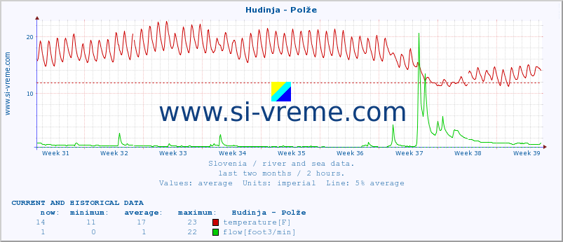  :: Hudinja - Polže :: temperature | flow | height :: last two months / 2 hours.