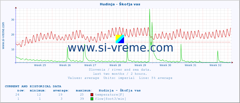  :: Hudinja - Škofja vas :: temperature | flow | height :: last two months / 2 hours.