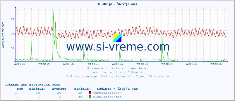  :: Hudinja - Škofja vas :: temperature | flow | height :: last two months / 2 hours.