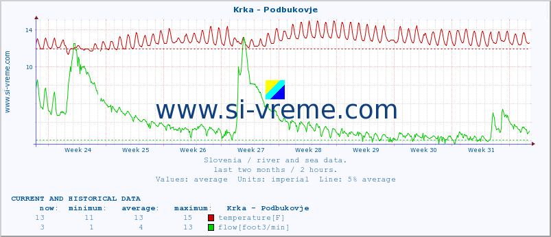  :: Krka - Podbukovje :: temperature | flow | height :: last two months / 2 hours.