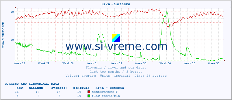  :: Krka - Soteska :: temperature | flow | height :: last two months / 2 hours.