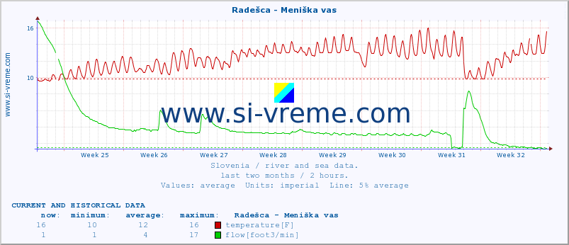  :: Radešca - Meniška vas :: temperature | flow | height :: last two months / 2 hours.