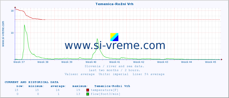  :: Temenica-Rožni Vrh :: temperature | flow | height :: last two months / 2 hours.