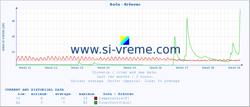  :: Soča - Kršovec :: temperature | flow | height :: last two months / 2 hours.