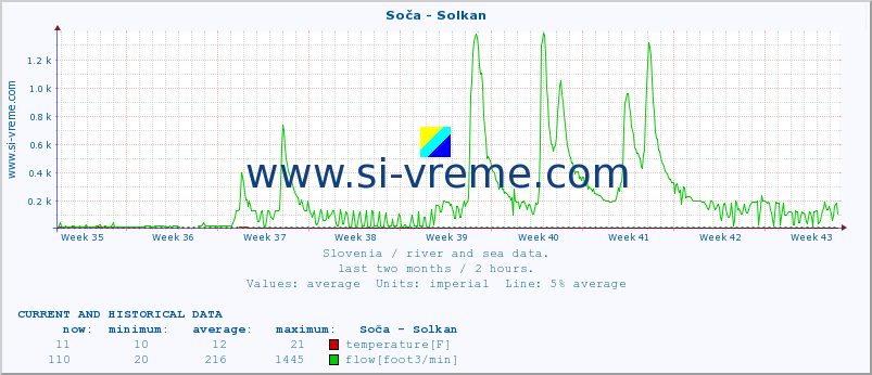  :: Soča - Solkan :: temperature | flow | height :: last two months / 2 hours.