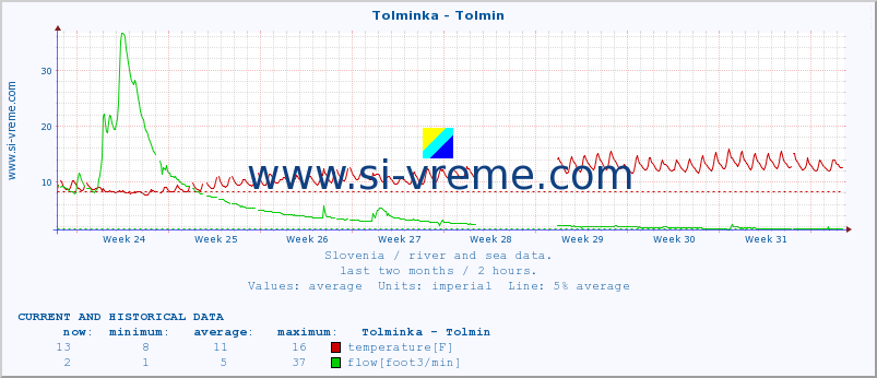  :: Tolminka - Tolmin :: temperature | flow | height :: last two months / 2 hours.