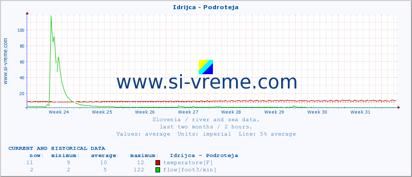  :: Idrijca - Podroteja :: temperature | flow | height :: last two months / 2 hours.