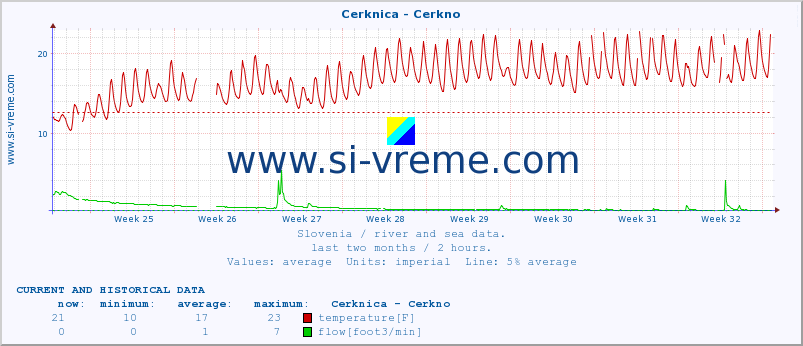  :: Cerknica - Cerkno :: temperature | flow | height :: last two months / 2 hours.