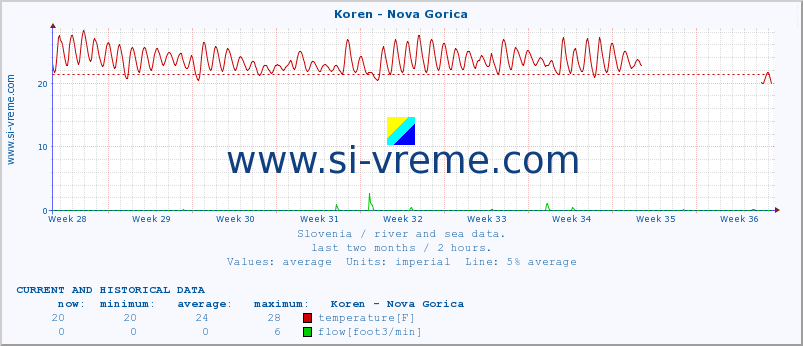  :: Koren - Nova Gorica :: temperature | flow | height :: last two months / 2 hours.