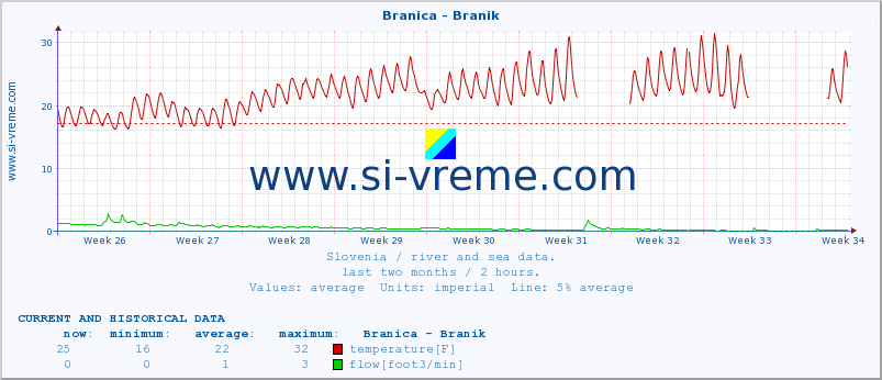  :: Branica - Branik :: temperature | flow | height :: last two months / 2 hours.