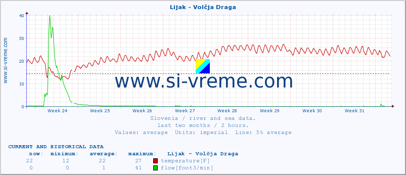  :: Lijak - Volčja Draga :: temperature | flow | height :: last two months / 2 hours.