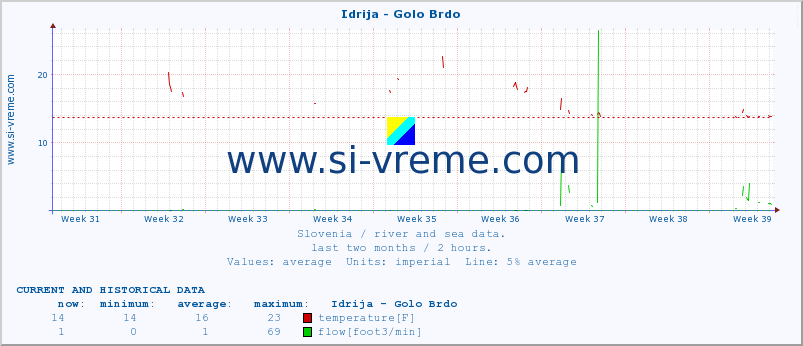  :: Idrija - Golo Brdo :: temperature | flow | height :: last two months / 2 hours.