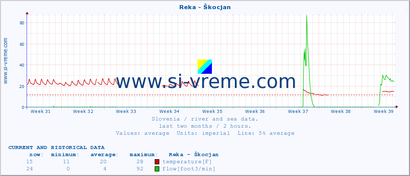  :: Reka - Škocjan :: temperature | flow | height :: last two months / 2 hours.