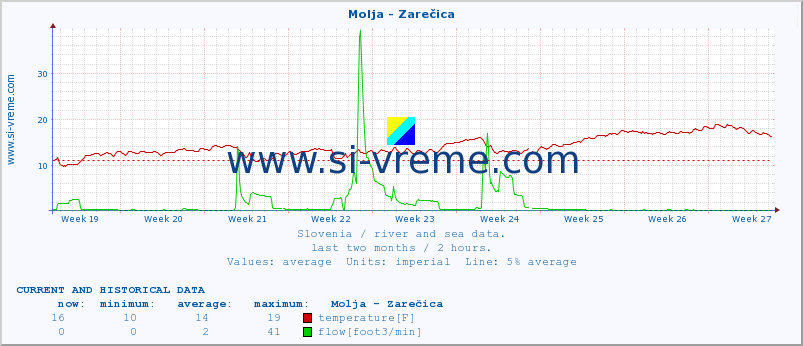  :: Molja - Zarečica :: temperature | flow | height :: last two months / 2 hours.