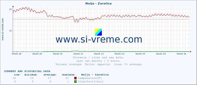  :: Molja - Zarečica :: temperature | flow | height :: last two months / 2 hours.