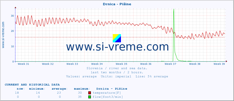  :: Drnica - Pišine :: temperature | flow | height :: last two months / 2 hours.