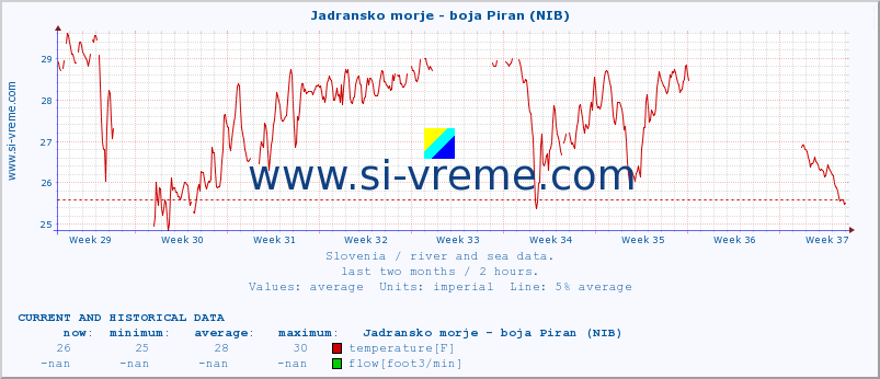  :: Jadransko morje - boja Piran (NIB) :: temperature | flow | height :: last two months / 2 hours.