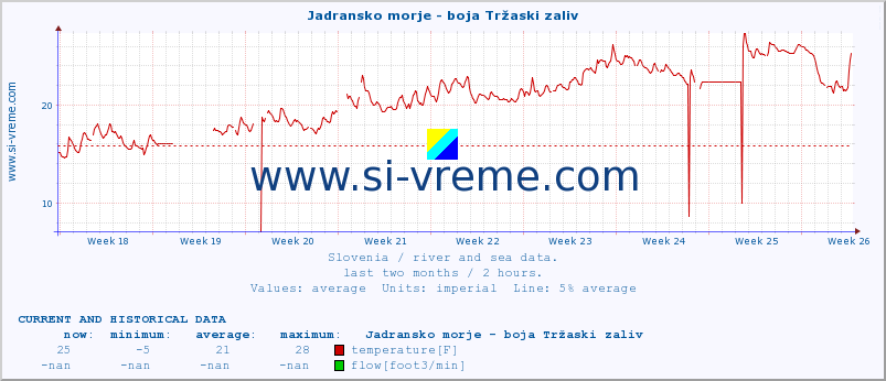 :: Jadransko morje - boja Tržaski zaliv :: temperature | flow | height :: last two months / 2 hours.