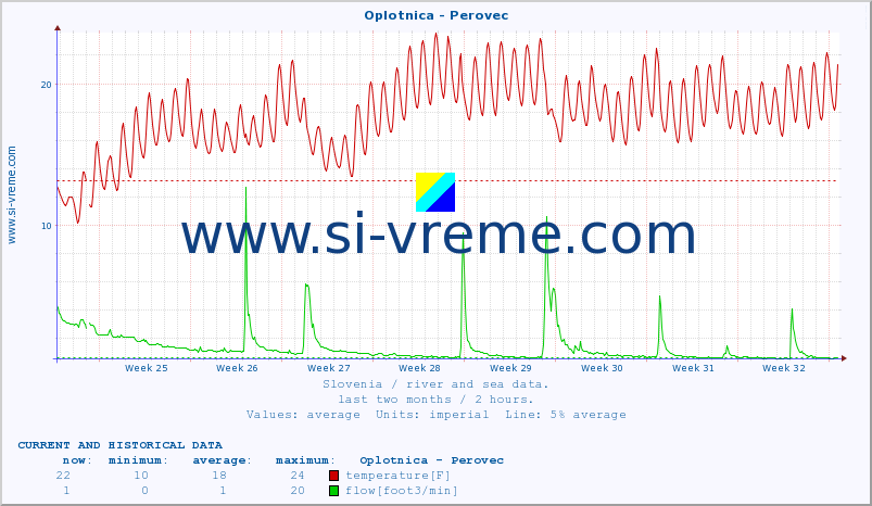  :: Oplotnica - Perovec :: temperature | flow | height :: last two months / 2 hours.