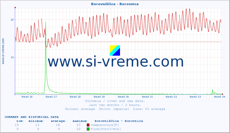  :: Borovniščica - Borovnica :: temperature | flow | height :: last two months / 2 hours.